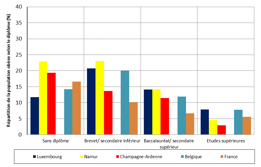 IMC des femmes ob&egrave;ses selon leur dipl&ocirc;me